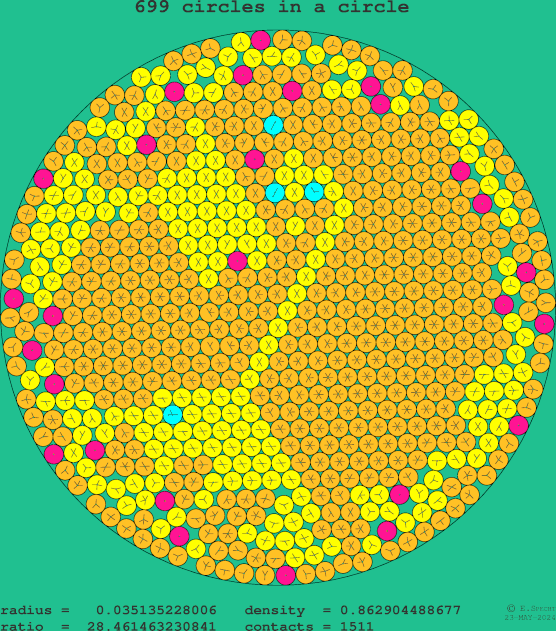 699 circles in a circle