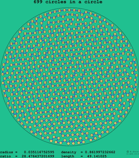 699 circles in a circle