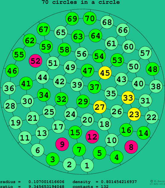 70 circles in a circle