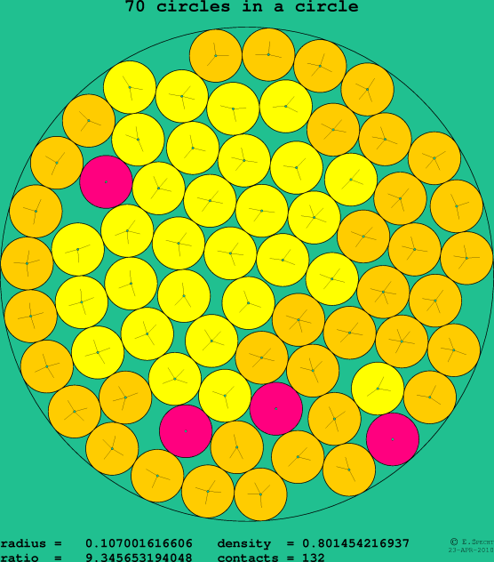 70 circles in a circle