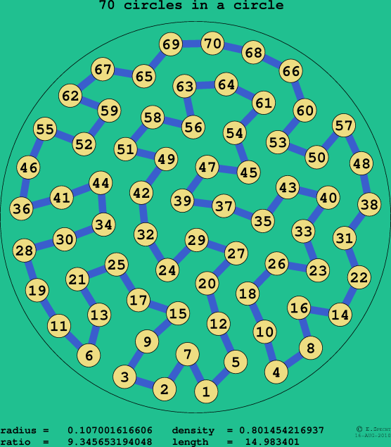 70 circles in a circle