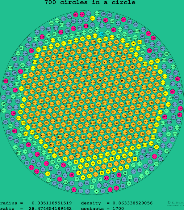 700 circles in a circle