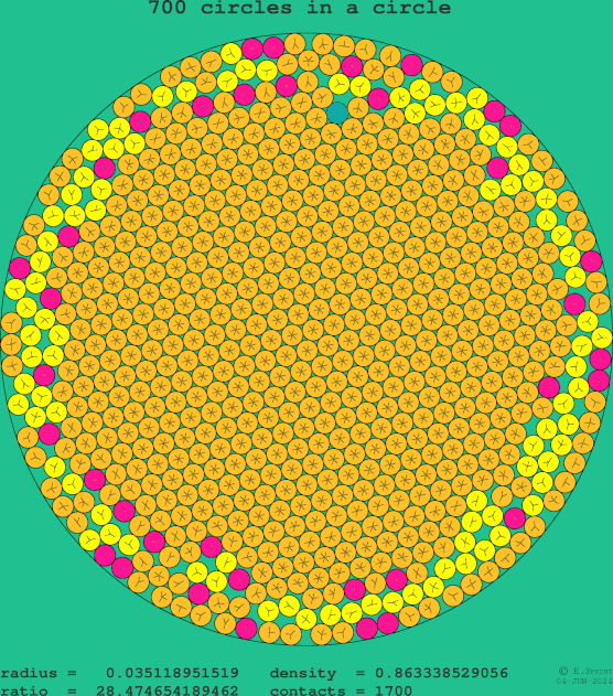 700 circles in a circle