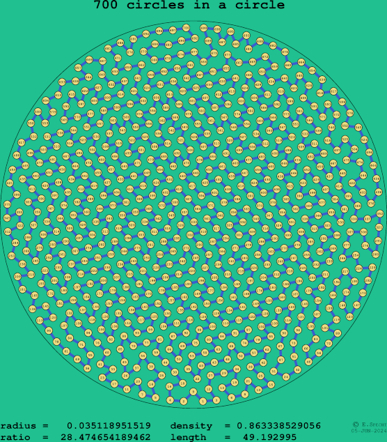 700 circles in a circle