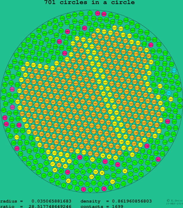 701 circles in a circle