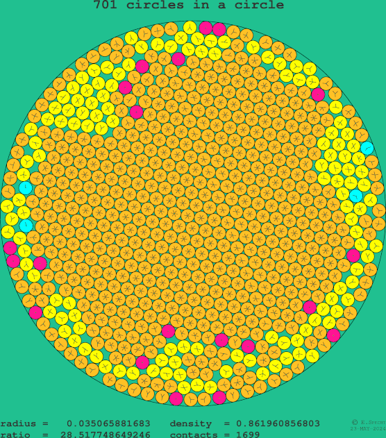 701 circles in a circle