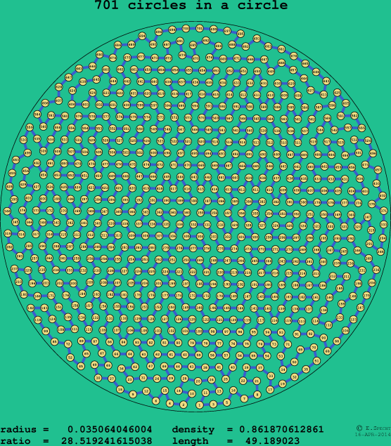 701 circles in a circle