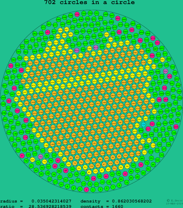 702 circles in a circle