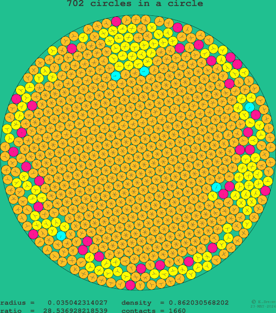 702 circles in a circle