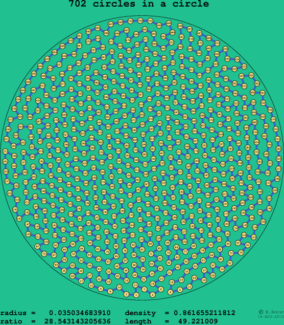 702 circles in a circle