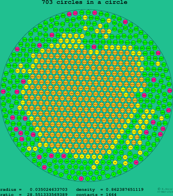 703 circles in a circle