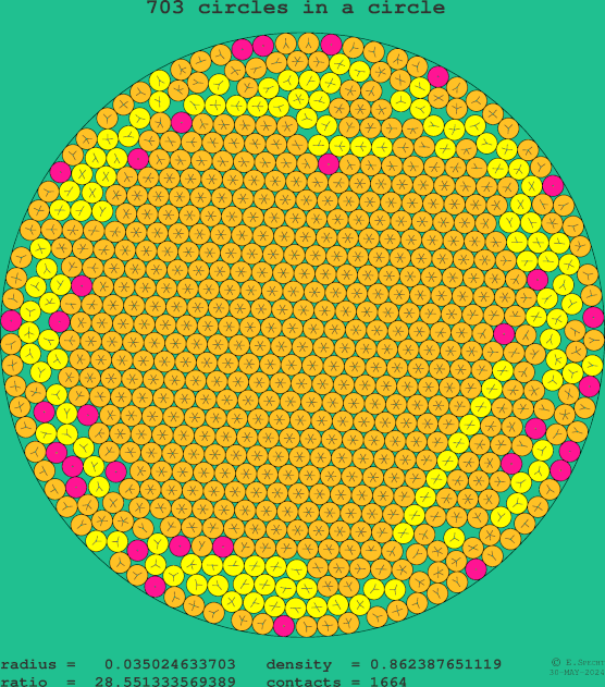 703 circles in a circle