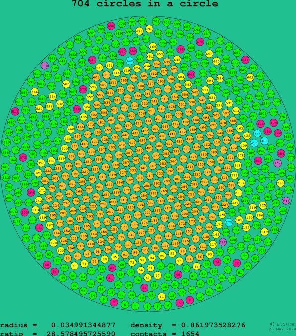 704 circles in a circle