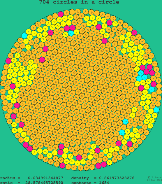 704 circles in a circle