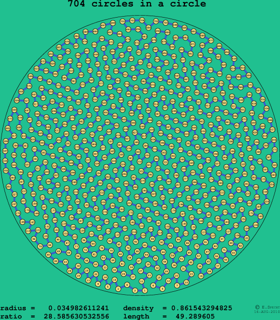 704 circles in a circle