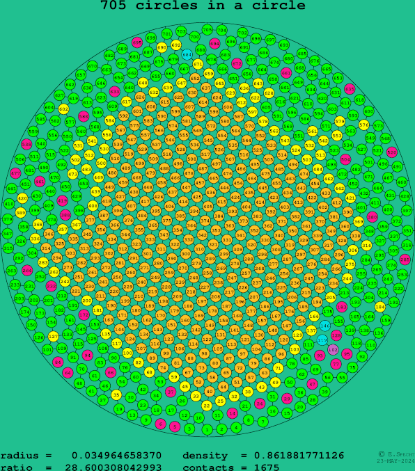 705 circles in a circle