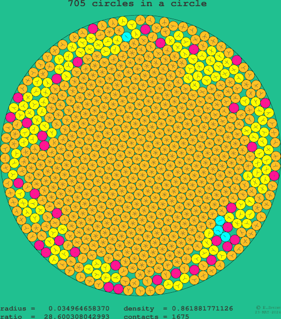 705 circles in a circle