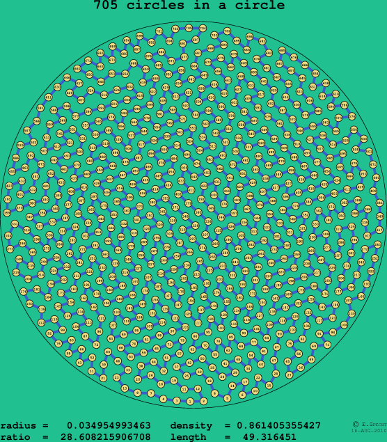 705 circles in a circle