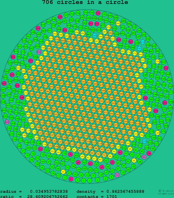 706 circles in a circle