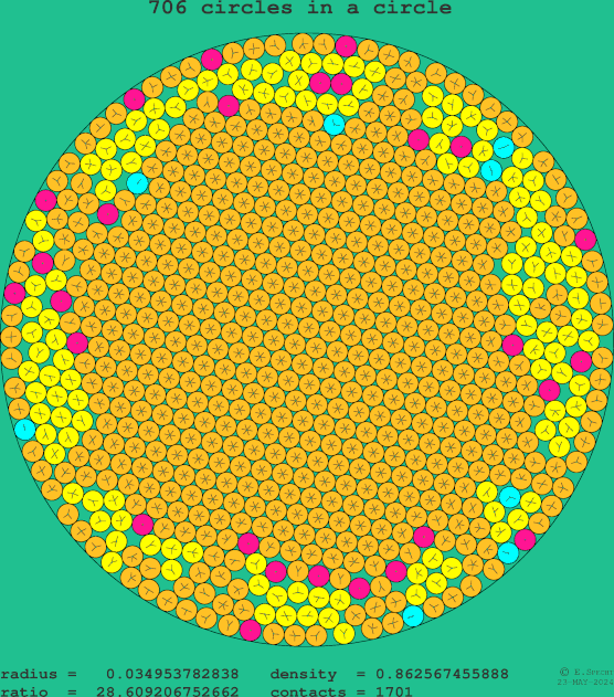 706 circles in a circle