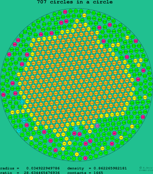 707 circles in a circle