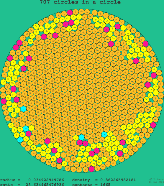 707 circles in a circle