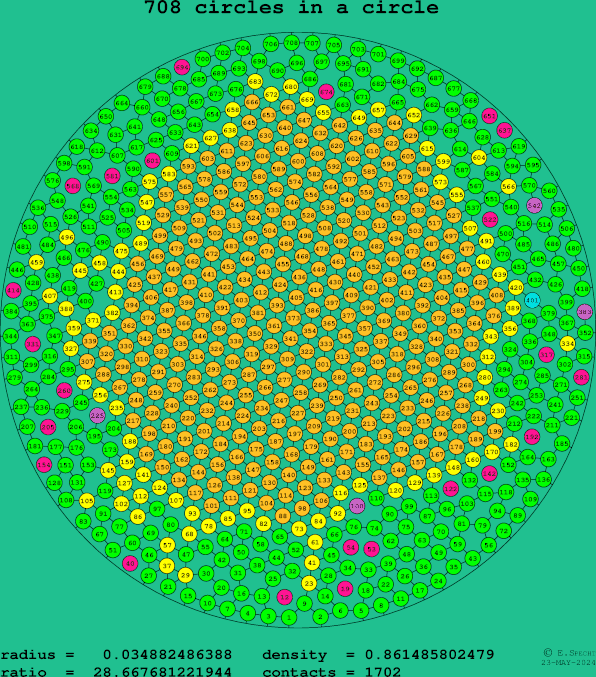 708 circles in a circle