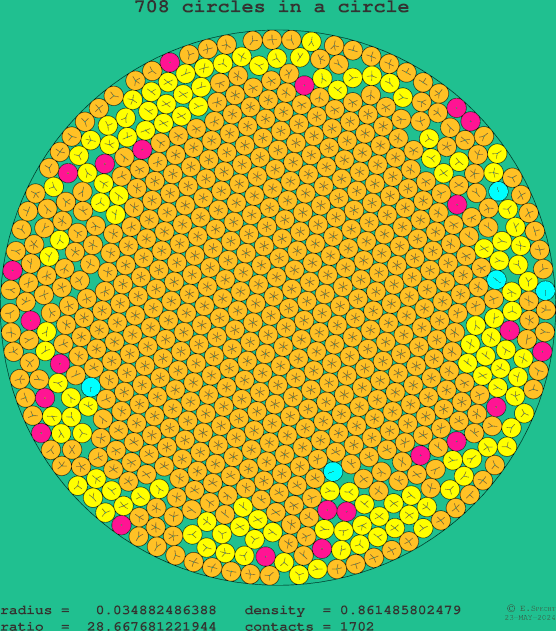 708 circles in a circle