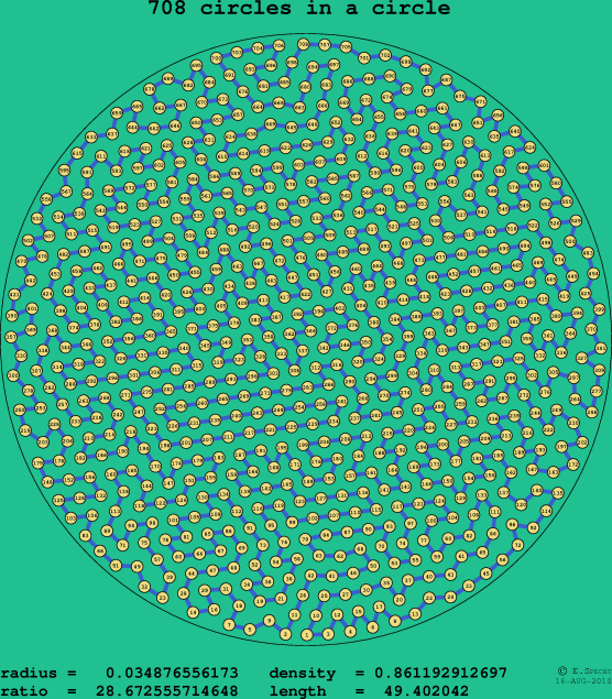 708 circles in a circle