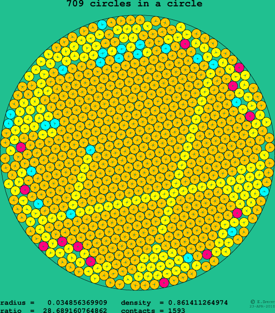 709 circles in a circle