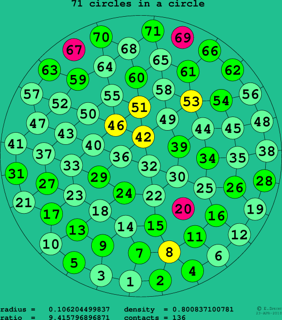 71 circles in a circle