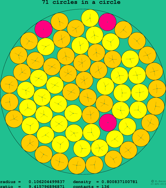 71 circles in a circle