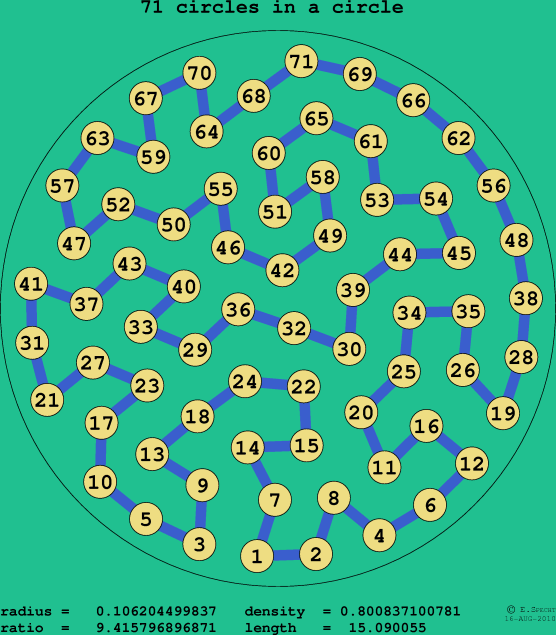 71 circles in a circle