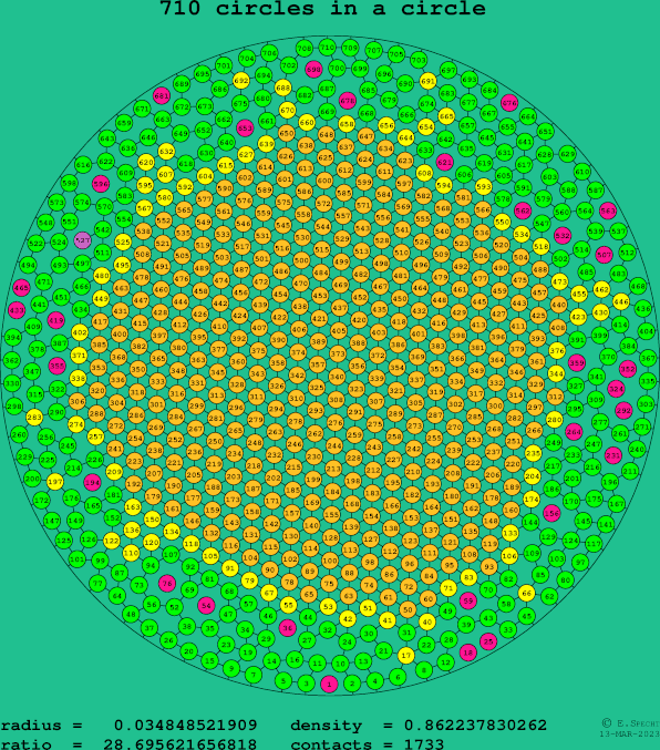 710 circles in a circle