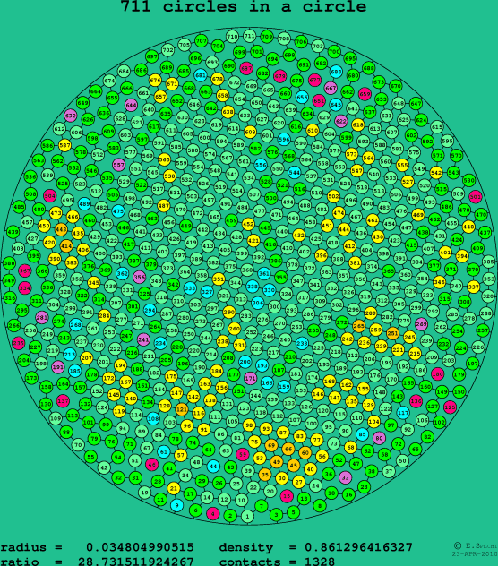 711 circles in a circle