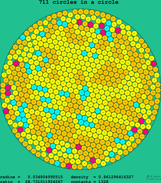 711 circles in a circle