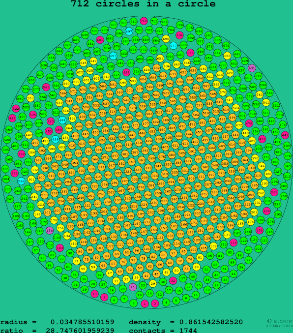 712 circles in a circle