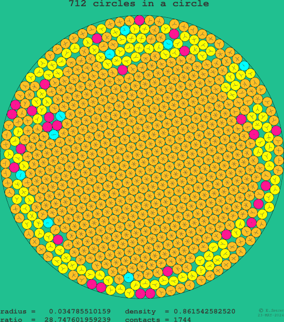 712 circles in a circle