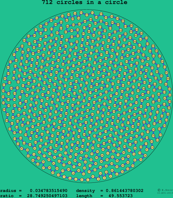 712 circles in a circle