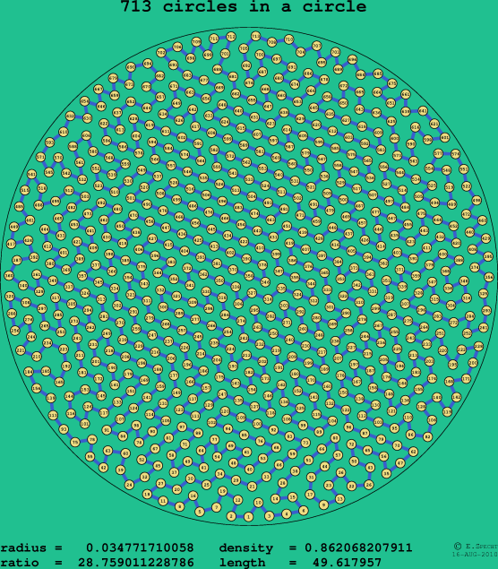 713 circles in a circle