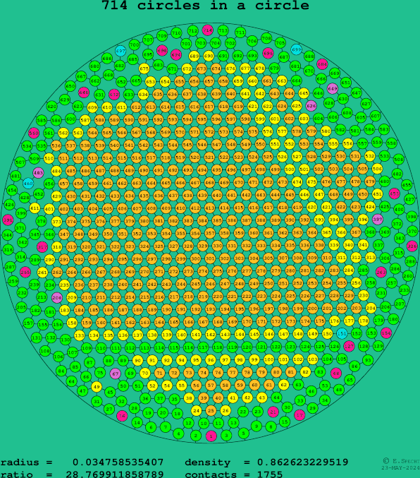 714 circles in a circle