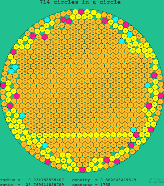 714 circles in a circle