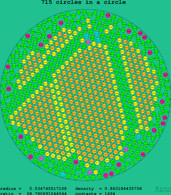 715 circles in a circle