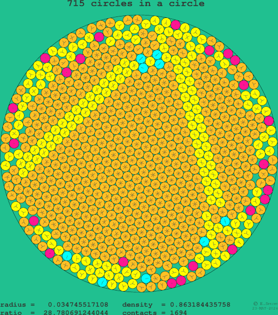 715 circles in a circle