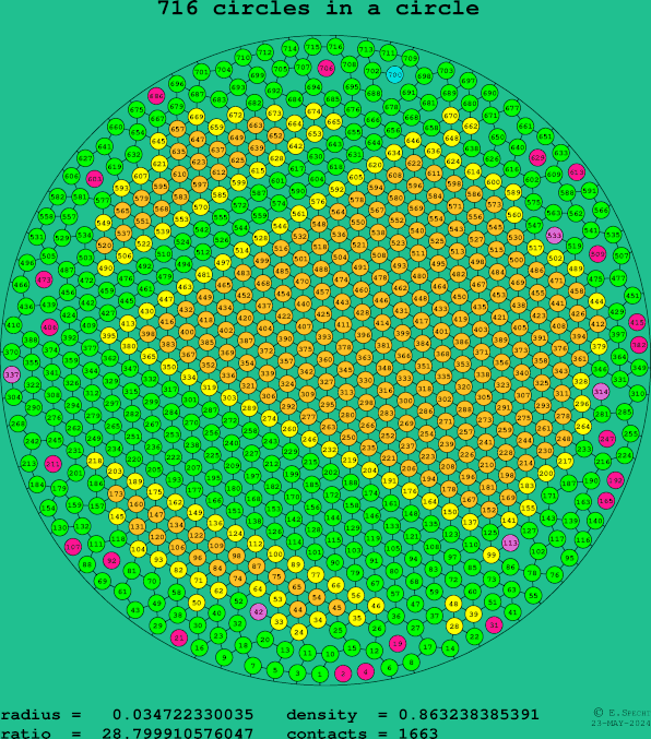 716 circles in a circle