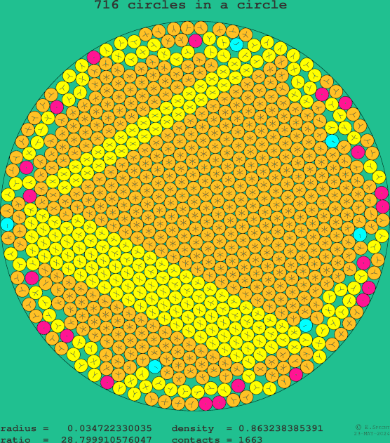 716 circles in a circle