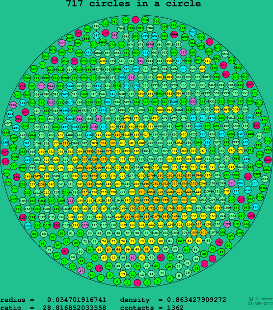 717 circles in a circle