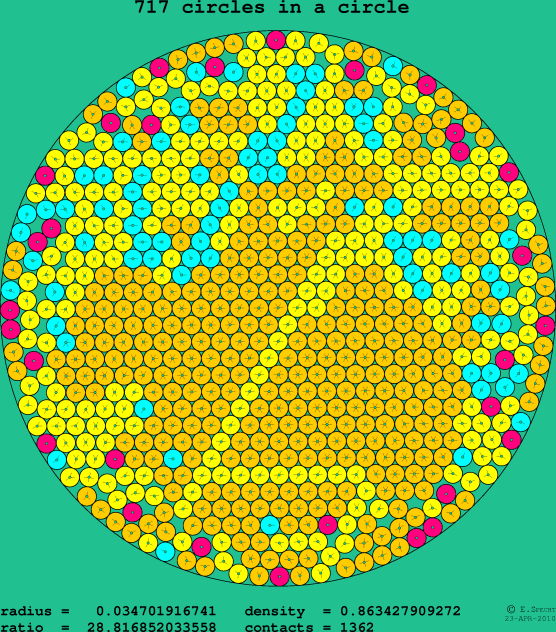 717 circles in a circle