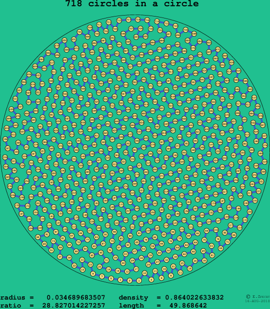 718 circles in a circle