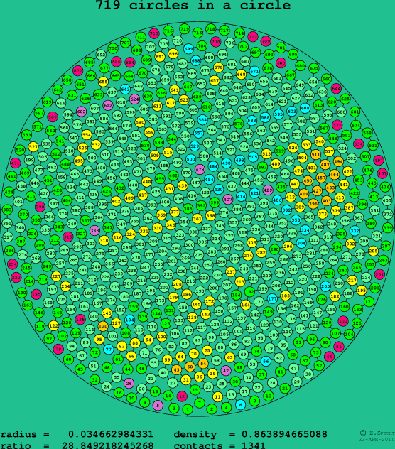 719 circles in a circle